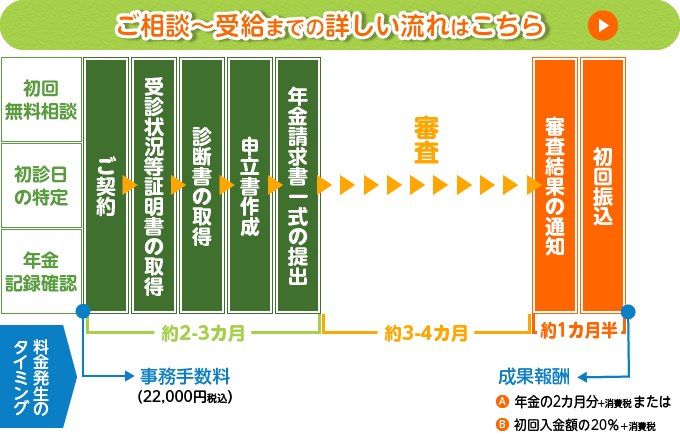 ご相談～受給までの詳しい流れ